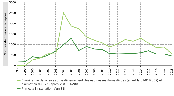 Primes à l'installation d'un système d’épuration individuelle (SEI) et exemption du coût-vérité à l’assainissement (CVA) en Wallonie